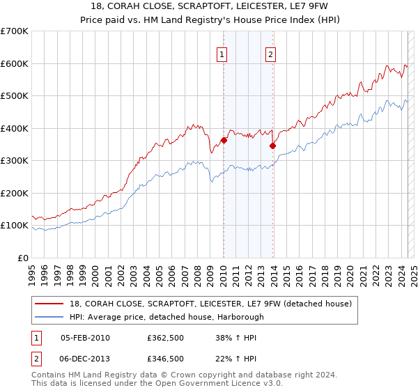 18, CORAH CLOSE, SCRAPTOFT, LEICESTER, LE7 9FW: Price paid vs HM Land Registry's House Price Index