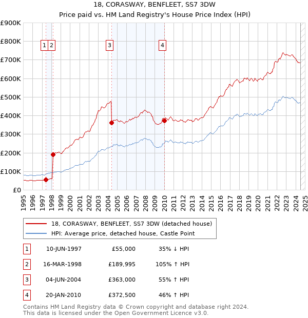 18, CORASWAY, BENFLEET, SS7 3DW: Price paid vs HM Land Registry's House Price Index