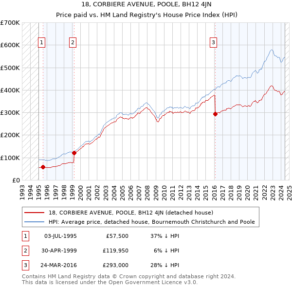 18, CORBIERE AVENUE, POOLE, BH12 4JN: Price paid vs HM Land Registry's House Price Index