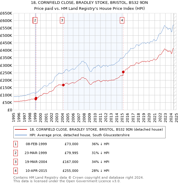 18, CORNFIELD CLOSE, BRADLEY STOKE, BRISTOL, BS32 9DN: Price paid vs HM Land Registry's House Price Index