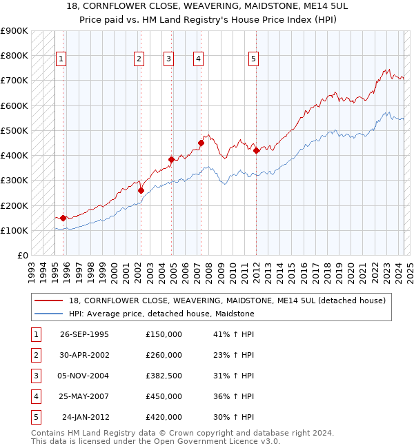 18, CORNFLOWER CLOSE, WEAVERING, MAIDSTONE, ME14 5UL: Price paid vs HM Land Registry's House Price Index