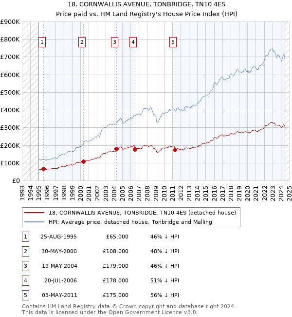 18, CORNWALLIS AVENUE, TONBRIDGE, TN10 4ES: Price paid vs HM Land Registry's House Price Index