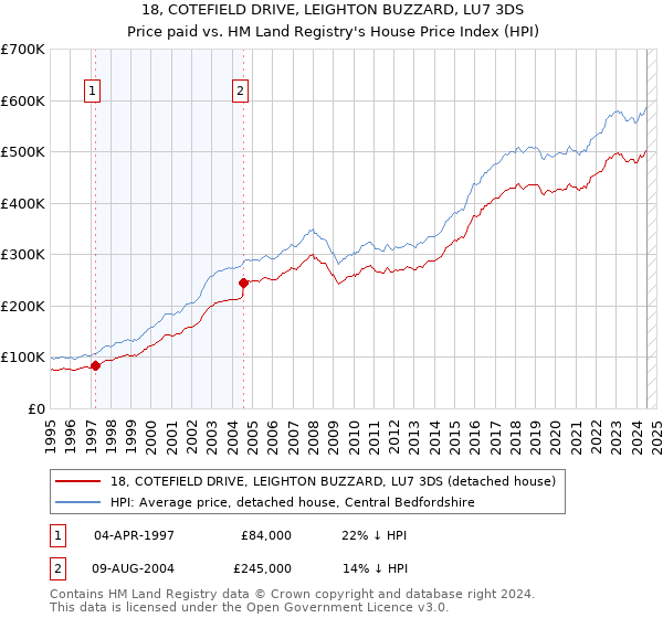 18, COTEFIELD DRIVE, LEIGHTON BUZZARD, LU7 3DS: Price paid vs HM Land Registry's House Price Index