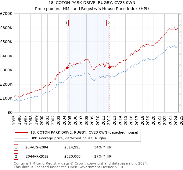 18, COTON PARK DRIVE, RUGBY, CV23 0WN: Price paid vs HM Land Registry's House Price Index