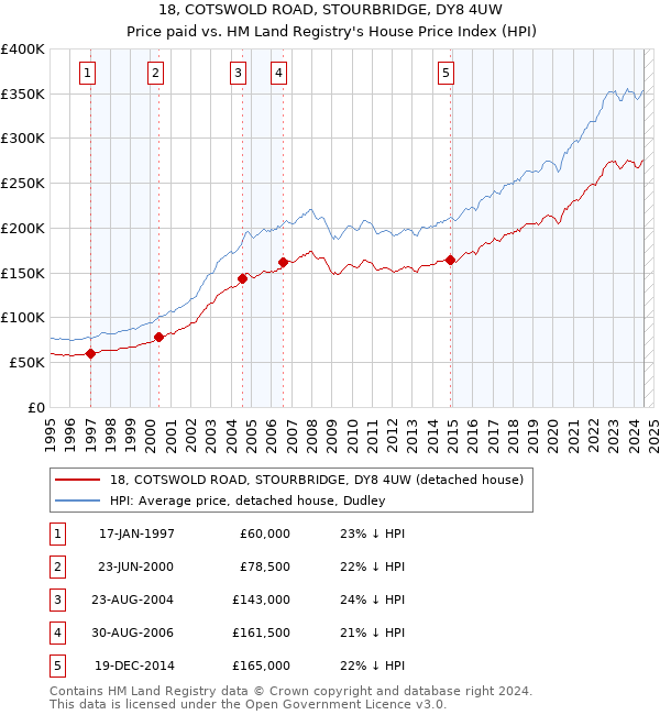 18, COTSWOLD ROAD, STOURBRIDGE, DY8 4UW: Price paid vs HM Land Registry's House Price Index