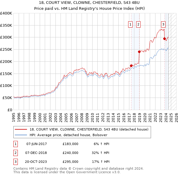 18, COURT VIEW, CLOWNE, CHESTERFIELD, S43 4BU: Price paid vs HM Land Registry's House Price Index