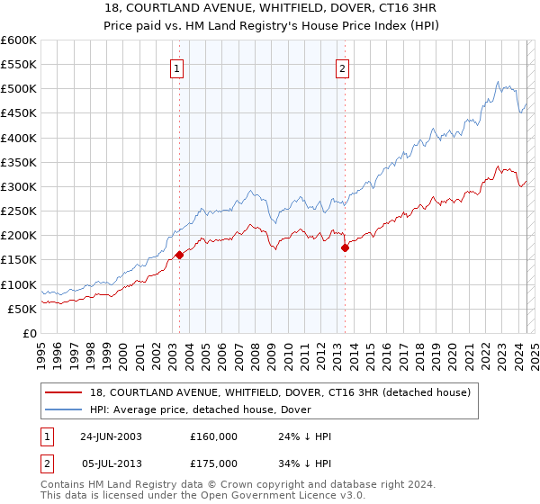 18, COURTLAND AVENUE, WHITFIELD, DOVER, CT16 3HR: Price paid vs HM Land Registry's House Price Index