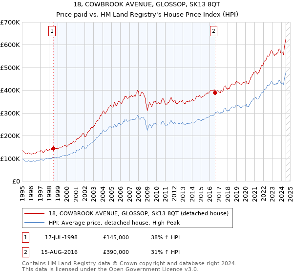 18, COWBROOK AVENUE, GLOSSOP, SK13 8QT: Price paid vs HM Land Registry's House Price Index