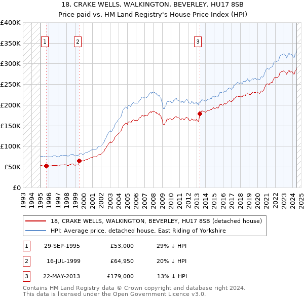 18, CRAKE WELLS, WALKINGTON, BEVERLEY, HU17 8SB: Price paid vs HM Land Registry's House Price Index