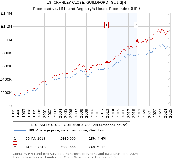 18, CRANLEY CLOSE, GUILDFORD, GU1 2JN: Price paid vs HM Land Registry's House Price Index