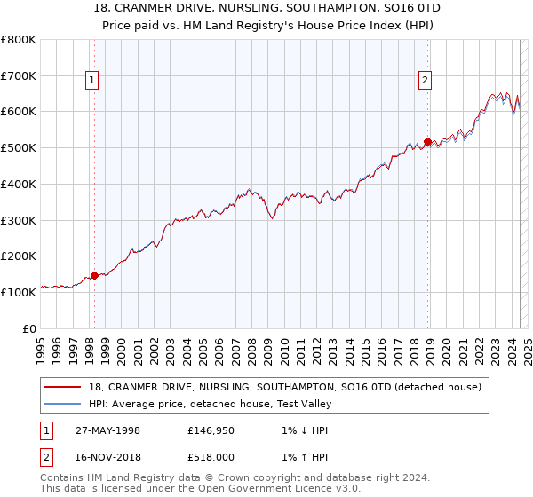 18, CRANMER DRIVE, NURSLING, SOUTHAMPTON, SO16 0TD: Price paid vs HM Land Registry's House Price Index