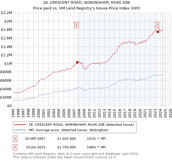 18, CRESCENT ROAD, WOKINGHAM, RG40 2DB: Price paid vs HM Land Registry's House Price Index