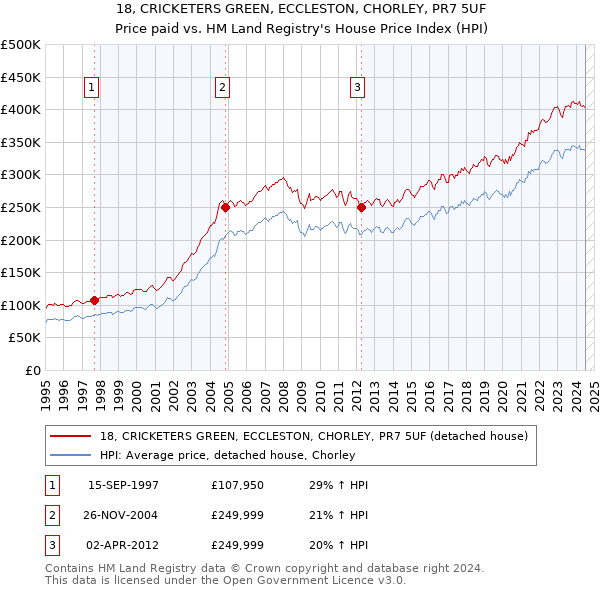 18, CRICKETERS GREEN, ECCLESTON, CHORLEY, PR7 5UF: Price paid vs HM Land Registry's House Price Index