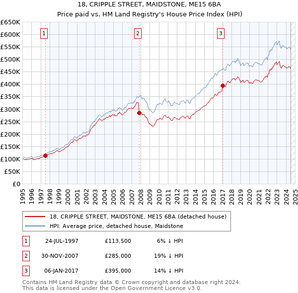 18, CRIPPLE STREET, MAIDSTONE, ME15 6BA: Price paid vs HM Land Registry's House Price Index