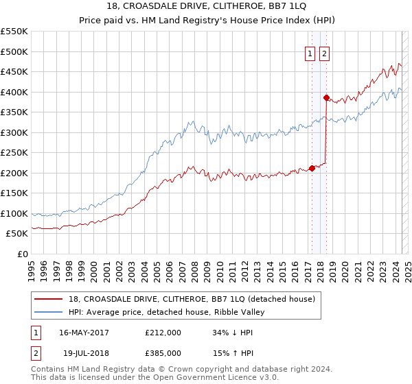 18, CROASDALE DRIVE, CLITHEROE, BB7 1LQ: Price paid vs HM Land Registry's House Price Index