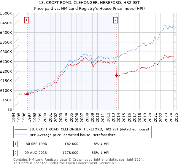 18, CROFT ROAD, CLEHONGER, HEREFORD, HR2 9ST: Price paid vs HM Land Registry's House Price Index