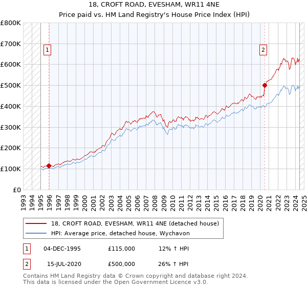 18, CROFT ROAD, EVESHAM, WR11 4NE: Price paid vs HM Land Registry's House Price Index