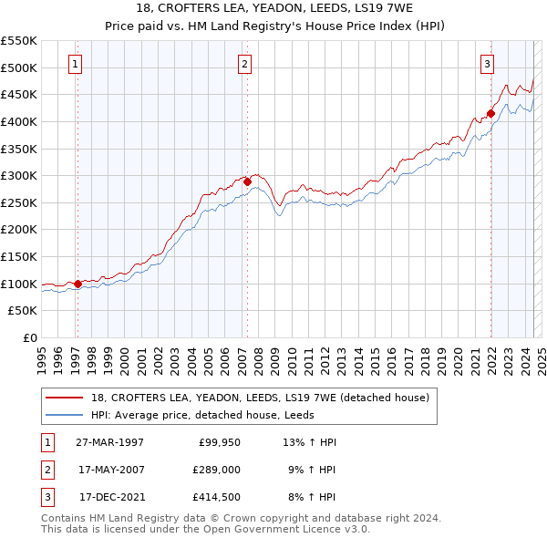 18, CROFTERS LEA, YEADON, LEEDS, LS19 7WE: Price paid vs HM Land Registry's House Price Index