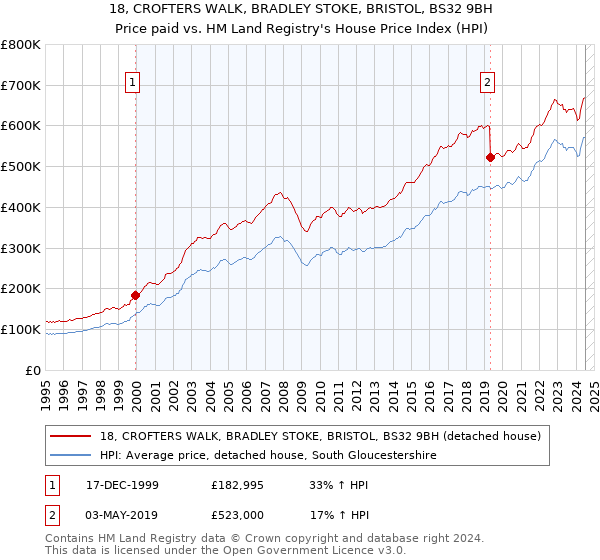 18, CROFTERS WALK, BRADLEY STOKE, BRISTOL, BS32 9BH: Price paid vs HM Land Registry's House Price Index