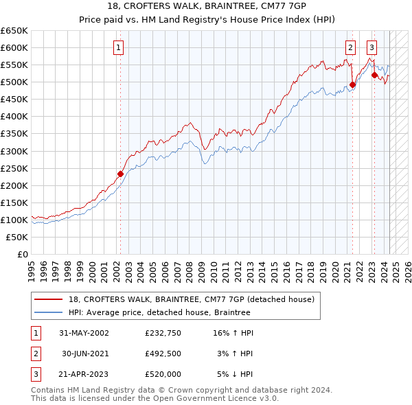 18, CROFTERS WALK, BRAINTREE, CM77 7GP: Price paid vs HM Land Registry's House Price Index