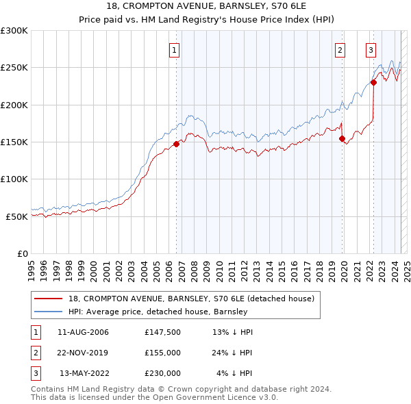 18, CROMPTON AVENUE, BARNSLEY, S70 6LE: Price paid vs HM Land Registry's House Price Index