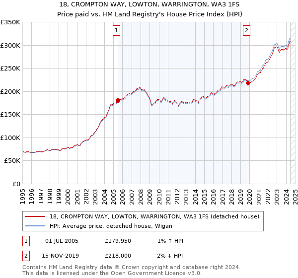 18, CROMPTON WAY, LOWTON, WARRINGTON, WA3 1FS: Price paid vs HM Land Registry's House Price Index