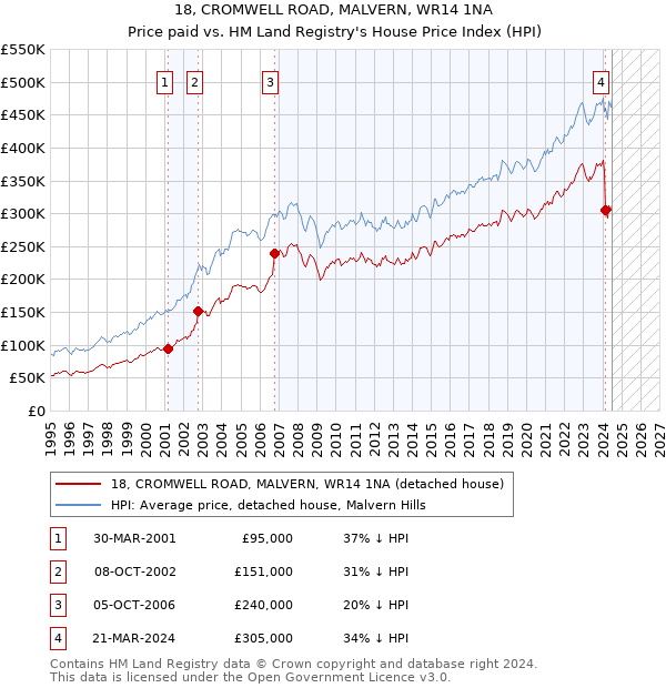 18, CROMWELL ROAD, MALVERN, WR14 1NA: Price paid vs HM Land Registry's House Price Index