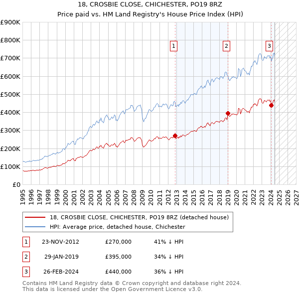 18, CROSBIE CLOSE, CHICHESTER, PO19 8RZ: Price paid vs HM Land Registry's House Price Index