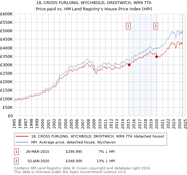 18, CROSS FURLONG, WYCHBOLD, DROITWICH, WR9 7TA: Price paid vs HM Land Registry's House Price Index