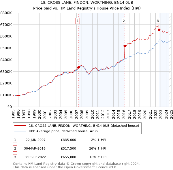 18, CROSS LANE, FINDON, WORTHING, BN14 0UB: Price paid vs HM Land Registry's House Price Index