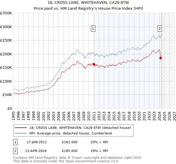 18, CROSS LANE, WHITEHAVEN, CA28 6TW: Price paid vs HM Land Registry's House Price Index