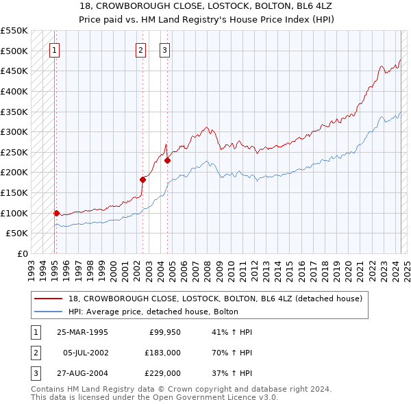 18, CROWBOROUGH CLOSE, LOSTOCK, BOLTON, BL6 4LZ: Price paid vs HM Land Registry's House Price Index