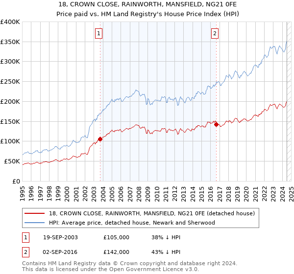 18, CROWN CLOSE, RAINWORTH, MANSFIELD, NG21 0FE: Price paid vs HM Land Registry's House Price Index