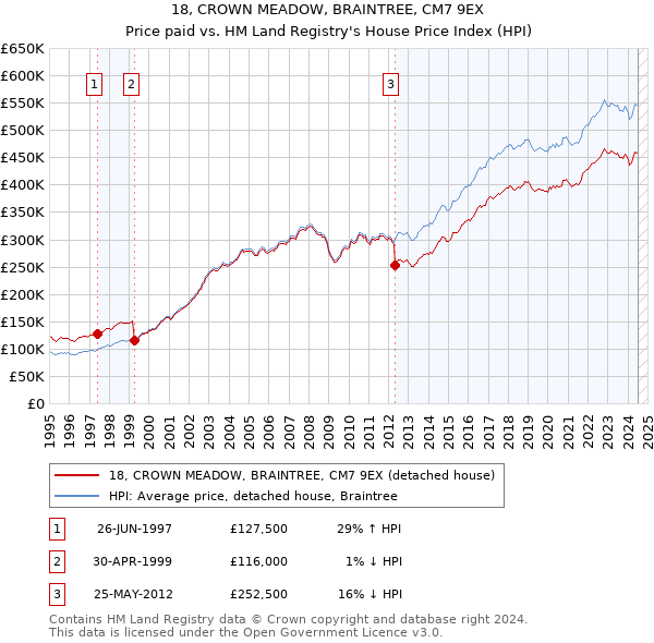 18, CROWN MEADOW, BRAINTREE, CM7 9EX: Price paid vs HM Land Registry's House Price Index