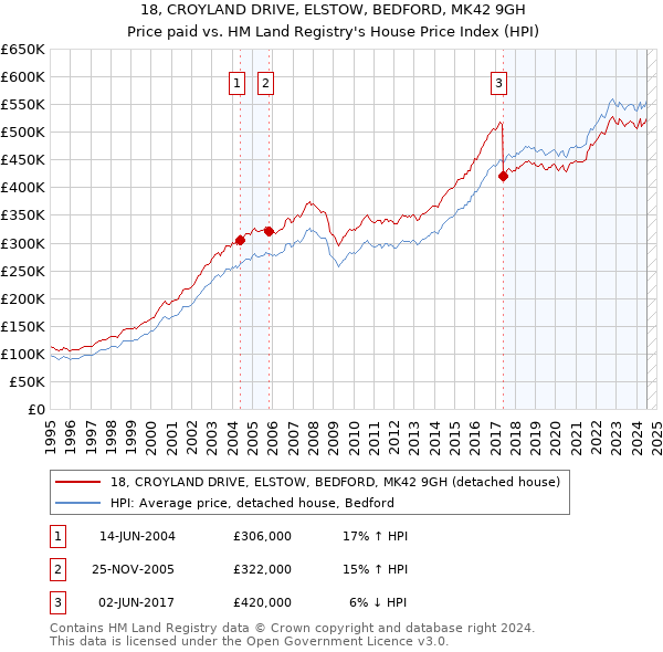 18, CROYLAND DRIVE, ELSTOW, BEDFORD, MK42 9GH: Price paid vs HM Land Registry's House Price Index