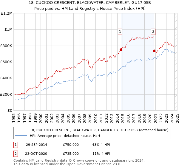 18, CUCKOO CRESCENT, BLACKWATER, CAMBERLEY, GU17 0SB: Price paid vs HM Land Registry's House Price Index