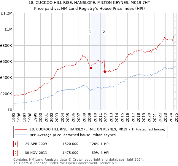 18, CUCKOO HILL RISE, HANSLOPE, MILTON KEYNES, MK19 7HT: Price paid vs HM Land Registry's House Price Index