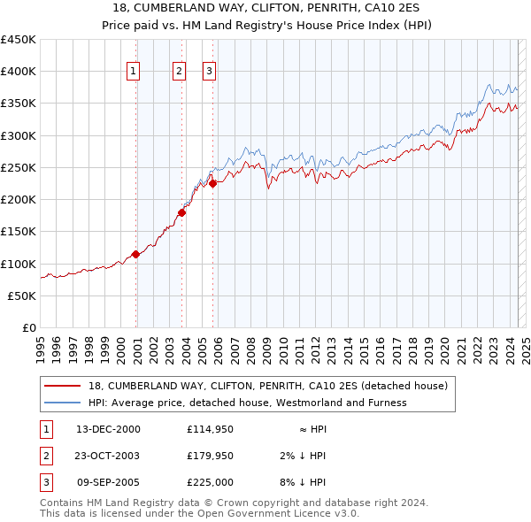 18, CUMBERLAND WAY, CLIFTON, PENRITH, CA10 2ES: Price paid vs HM Land Registry's House Price Index