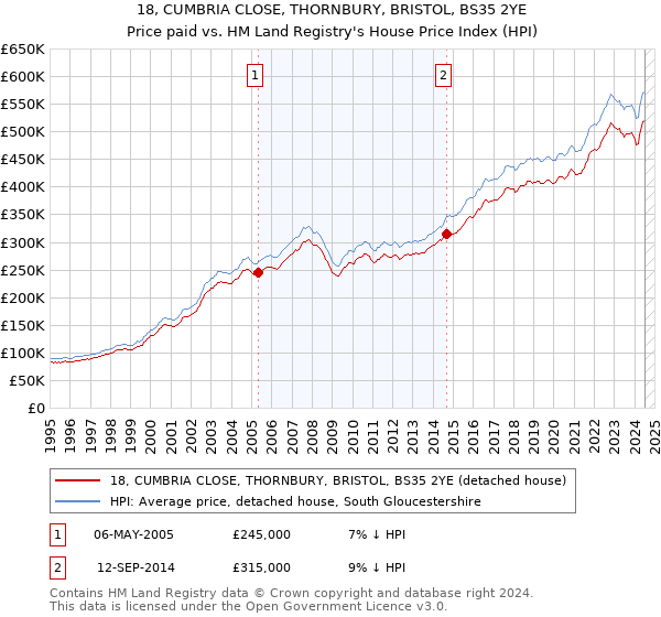 18, CUMBRIA CLOSE, THORNBURY, BRISTOL, BS35 2YE: Price paid vs HM Land Registry's House Price Index