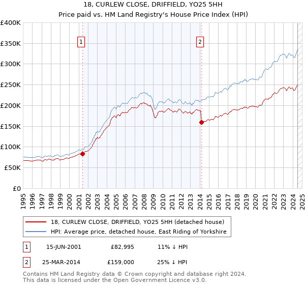 18, CURLEW CLOSE, DRIFFIELD, YO25 5HH: Price paid vs HM Land Registry's House Price Index