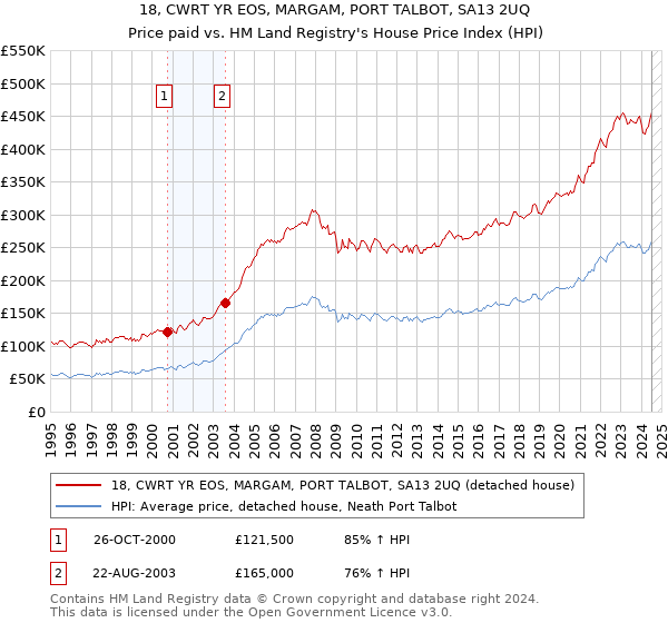 18, CWRT YR EOS, MARGAM, PORT TALBOT, SA13 2UQ: Price paid vs HM Land Registry's House Price Index