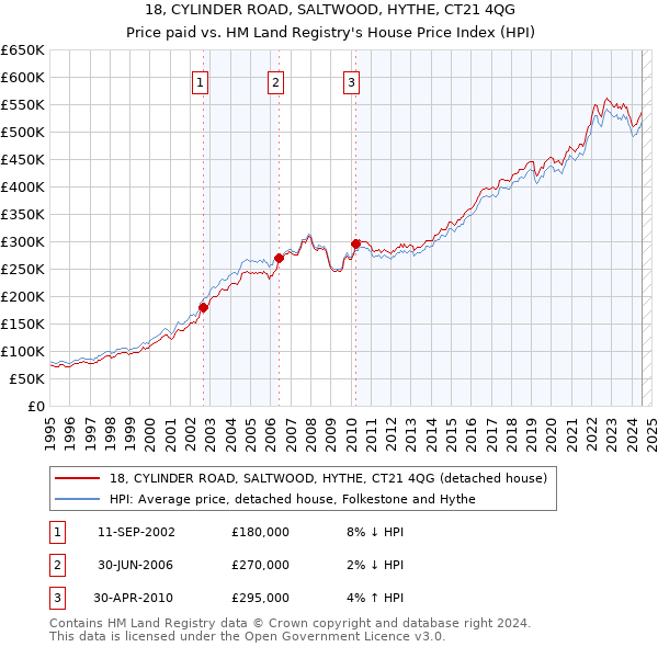 18, CYLINDER ROAD, SALTWOOD, HYTHE, CT21 4QG: Price paid vs HM Land Registry's House Price Index