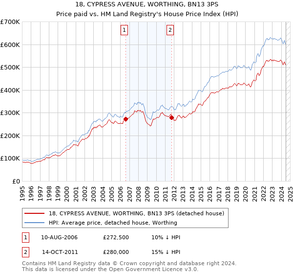 18, CYPRESS AVENUE, WORTHING, BN13 3PS: Price paid vs HM Land Registry's House Price Index