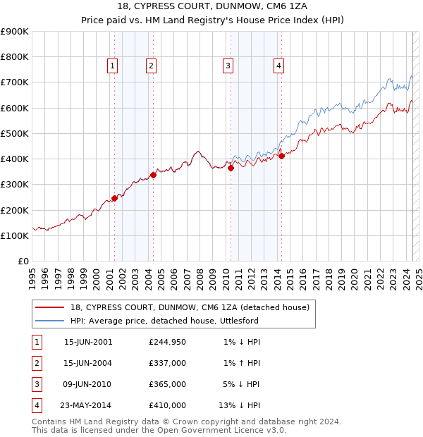 18, CYPRESS COURT, DUNMOW, CM6 1ZA: Price paid vs HM Land Registry's House Price Index