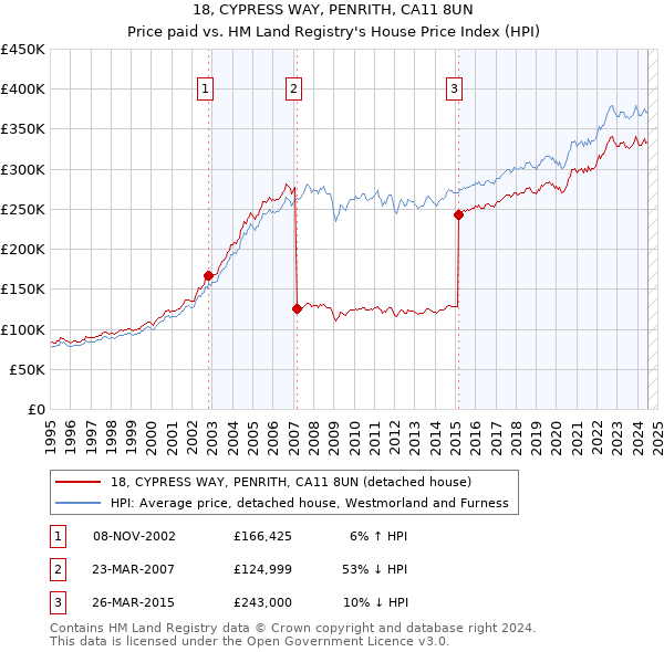 18, CYPRESS WAY, PENRITH, CA11 8UN: Price paid vs HM Land Registry's House Price Index