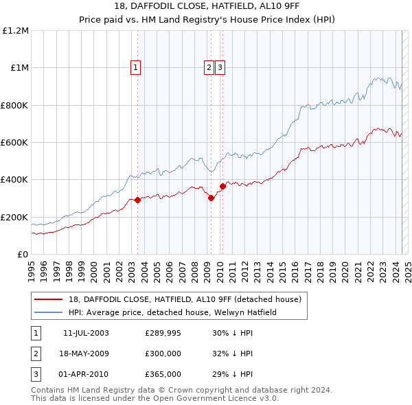 18, DAFFODIL CLOSE, HATFIELD, AL10 9FF: Price paid vs HM Land Registry's House Price Index