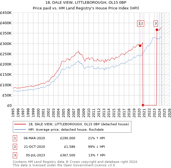 18, DALE VIEW, LITTLEBOROUGH, OL15 0BP: Price paid vs HM Land Registry's House Price Index