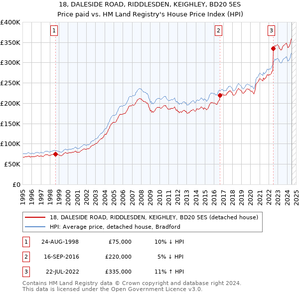 18, DALESIDE ROAD, RIDDLESDEN, KEIGHLEY, BD20 5ES: Price paid vs HM Land Registry's House Price Index