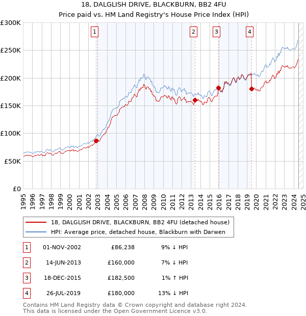 18, DALGLISH DRIVE, BLACKBURN, BB2 4FU: Price paid vs HM Land Registry's House Price Index