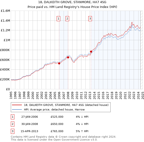 18, DALKEITH GROVE, STANMORE, HA7 4SG: Price paid vs HM Land Registry's House Price Index